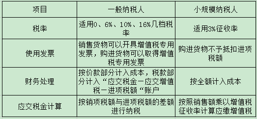 注冊(cè)深圳公司選小規(guī)模納稅人好還是一般納稅人好？