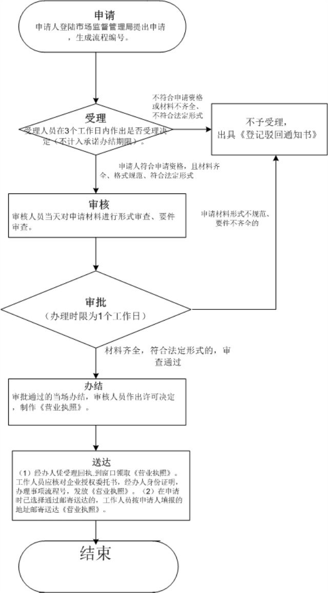 外商投資合伙公司如何注冊？