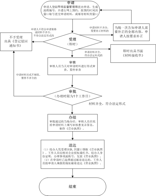 外商投資合伙公司如何注冊？